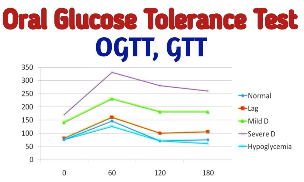 Glucose Tolerance Test
