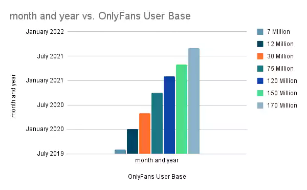 Graph showing OnlyFans