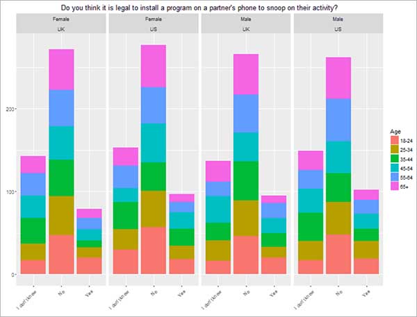 Survey about the legality of spying on a partner