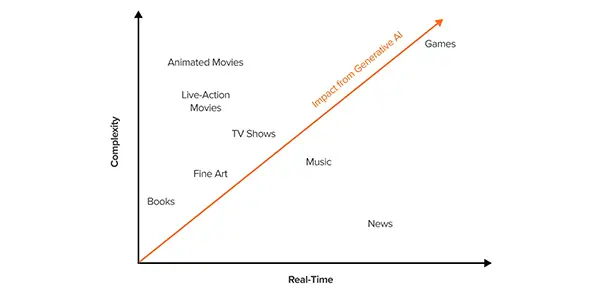 AI revolution in games
