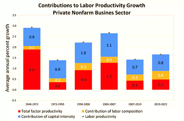 Labor productivity growth