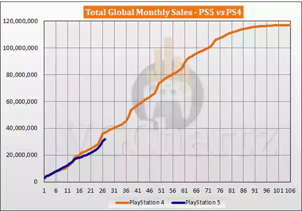 Number of PS4 sold