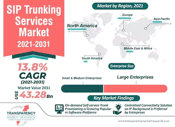 SIP trunking market