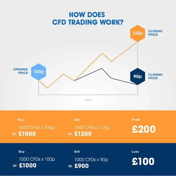 How Does CFD Trading Work