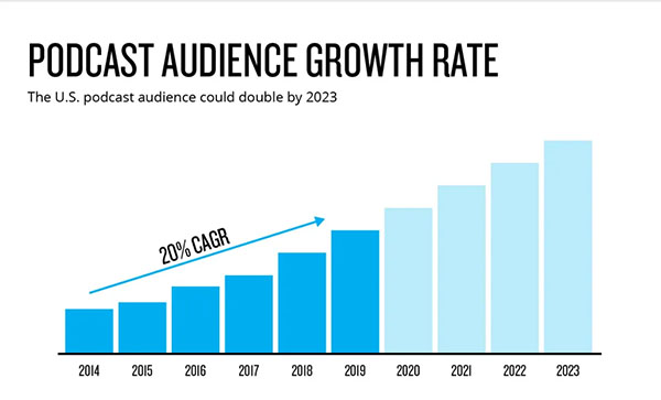 Podcast Audience growth Rate