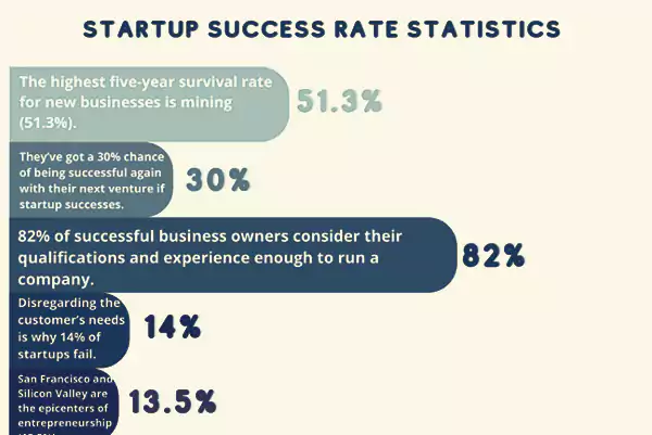 Startup success rate