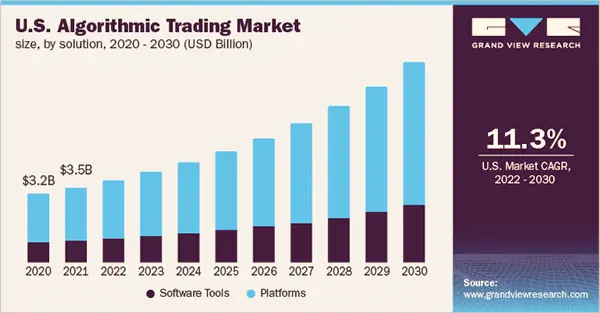Statistics on Automated trading