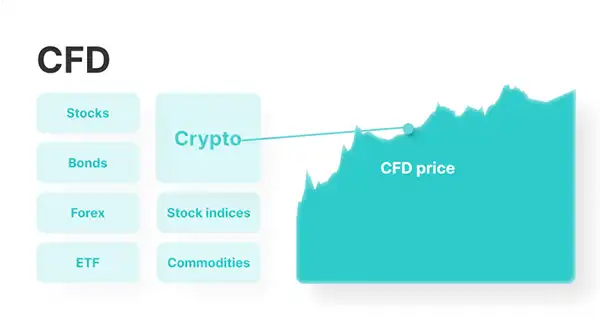The Relative Risk of CFD Trading