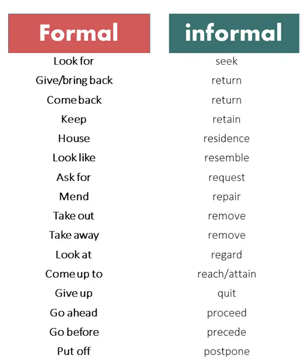 Types of Formal and Informal Words