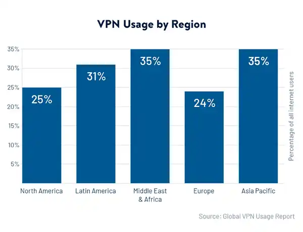 VPN usage by region