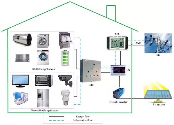 home energy management system
