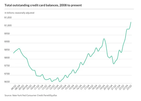 outstanding credit card balances
