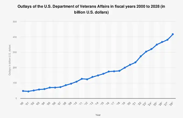 U.S Dept. of veteran affairs outlays