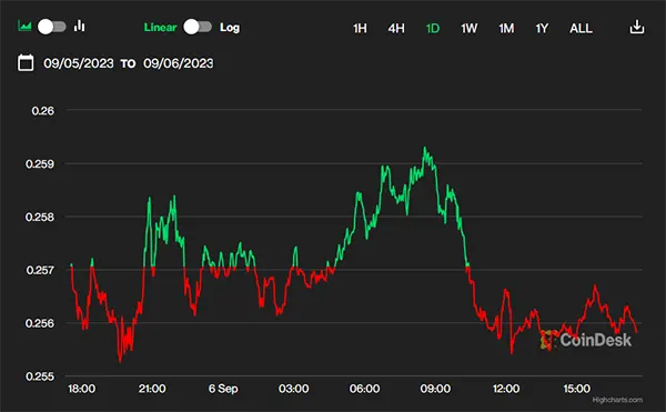 Cardano market value