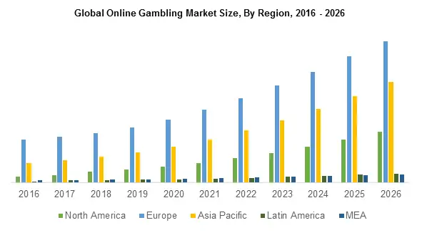  Global Online Gambling Market Size from 2016-2026