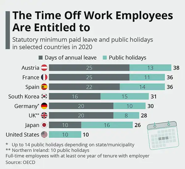 Minimum Paid Leaves and Public Holidays Offered to Employees by Selective Countries