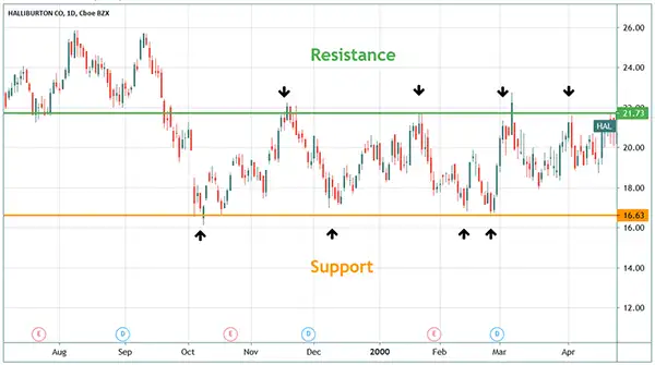 Strategy in Binary trading