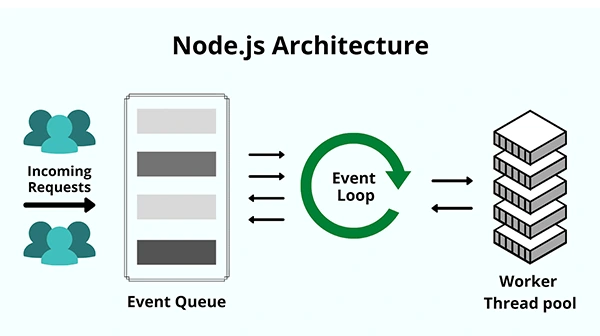 Architecture of Node js services
