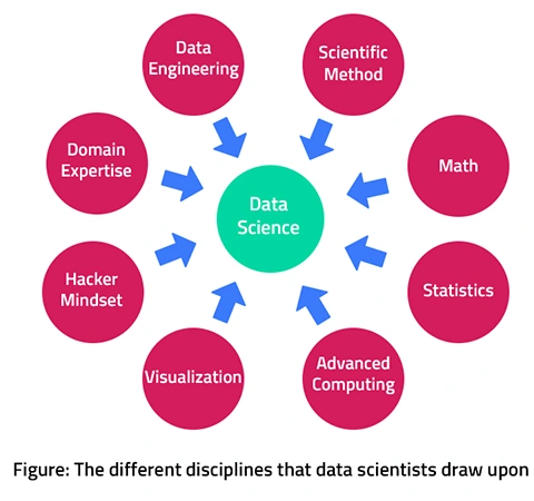 Data science consists of multiple components.