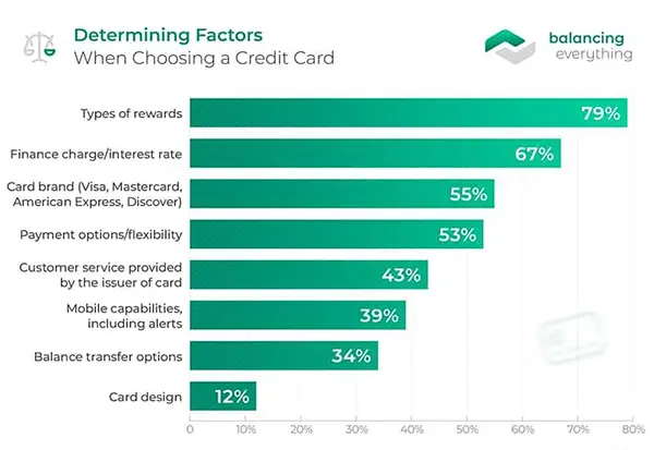 Determining factors when opting for a credit card