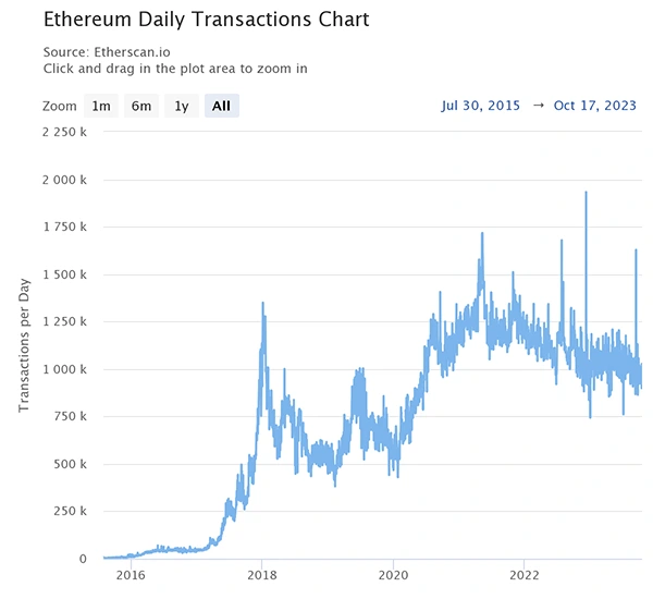  Ethereum Daily Transaction Chart 2016-2023 