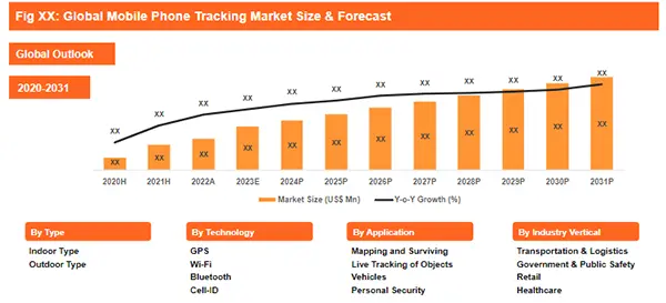 Global mobile phones tracking and forecast 2020-2031
