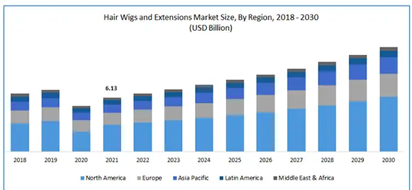  Hair Wigs and Extensions Market Size by region from 2018 to 2030.