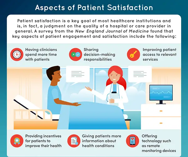 Improved Patient Care Quality