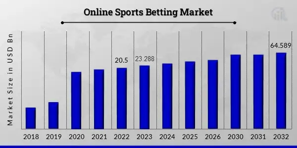Online sports betting market