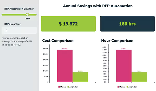 RFP automation