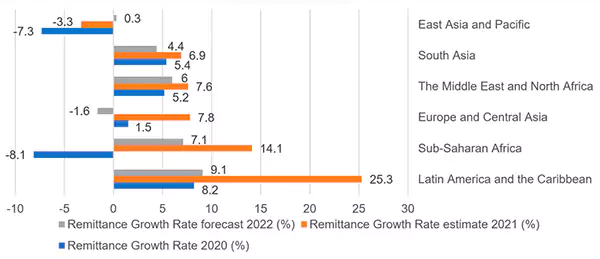 Remittance Growth Rate Across Continents