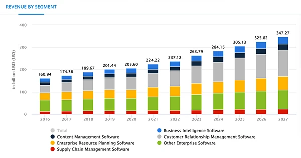 Revenue Increase and Demand for Different Types of Software from 2016 to 2027.
