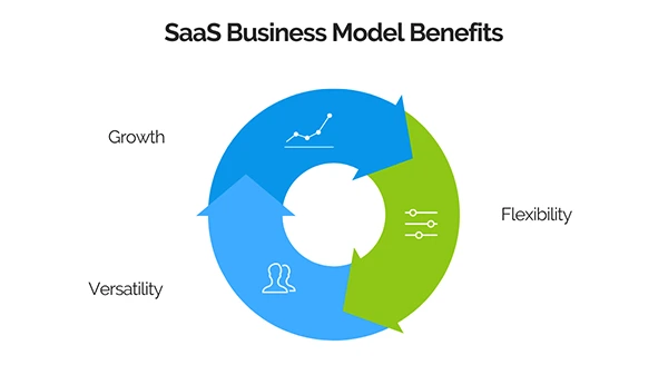 SaaS provides multiple benefits for business.