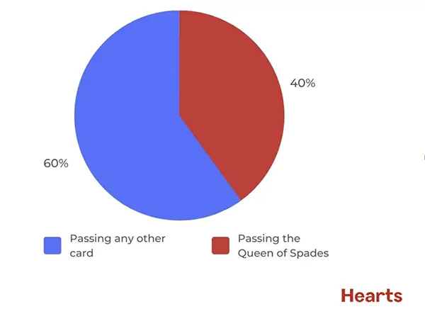 The Probability Of Getting Queen Of Spades In A Game Of Hearts