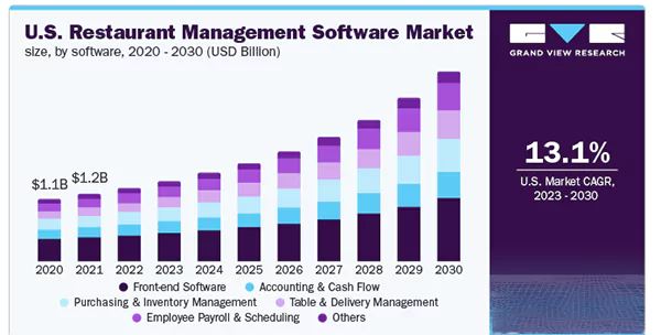 The U.S. Restaurant Management Software Market from 2020-2030.