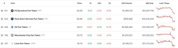 Top 5 Fan Tokens by Coin Market Cap.