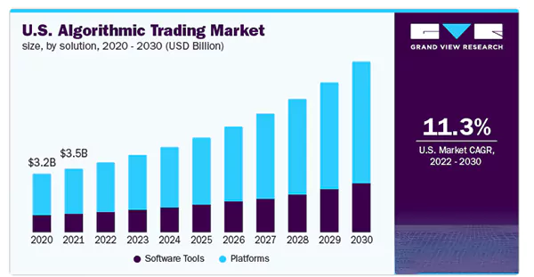 U.S. Algorithm Trading Market from 2020 to 2030.