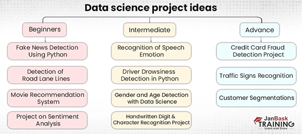 Various data science project ideas