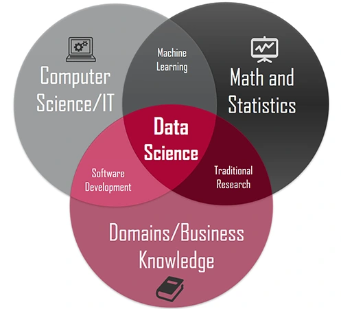 Various domains in Data Science