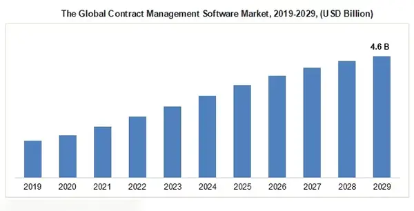 global Contract Management Software Market