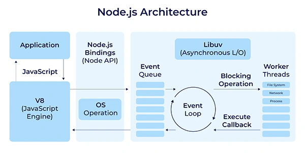 workflow of Node js