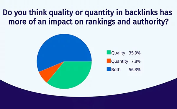 Backlink ranking
