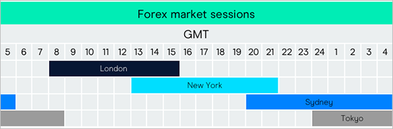 Different Forex market sessions