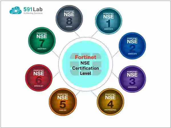 Fortinet NSE Certification Exam Levels