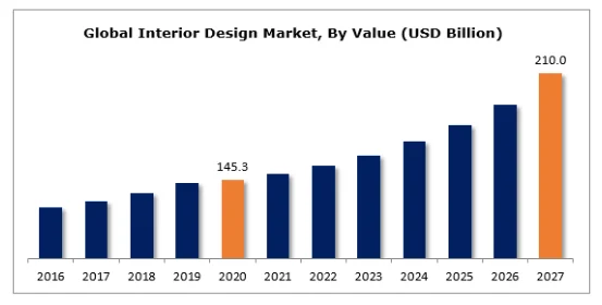 Global interir design market