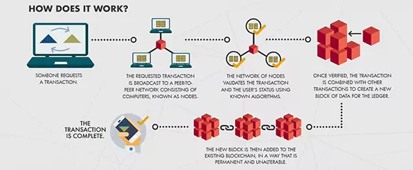  How does crypto blockchain work?