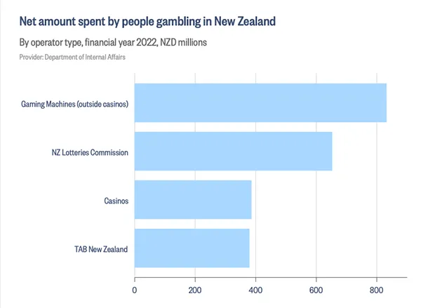 Net Amount Spent by People Gambling in New Zealand in 2022.