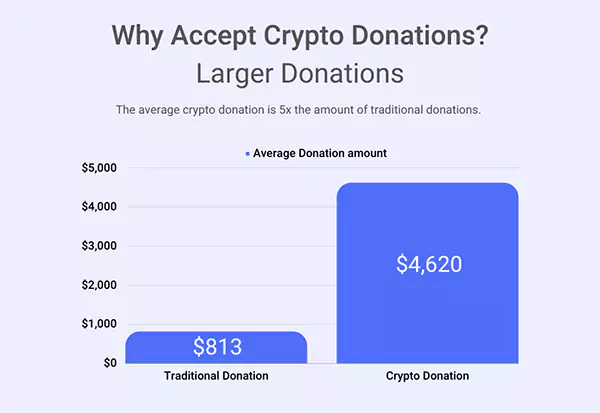 The Average Crypto Donation Growth Compared to Traditional Methods.