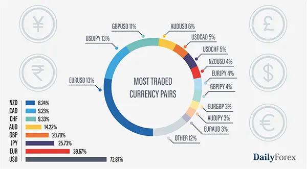 The Most Traded Currency Pairs.