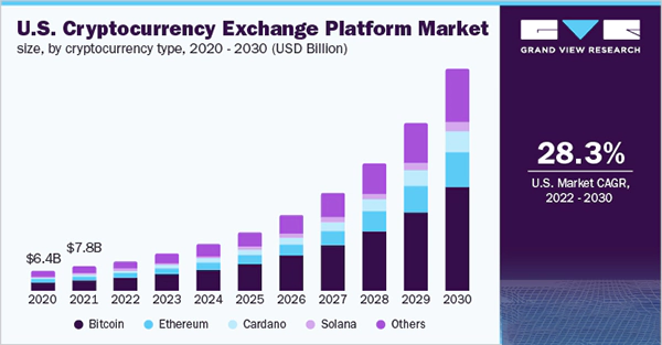 The U.S. Cryptocurrency Exchange Platform Market Size from 2020-2030.